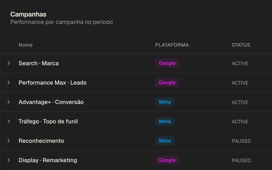 Desempenho por campanha na dashboard T3HUB