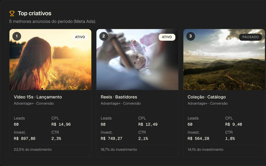 Top criativos na dashboard T3HUB