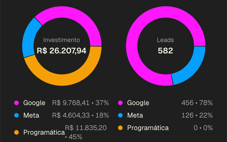 Distribuição por plataforma na dashboard T3HUB