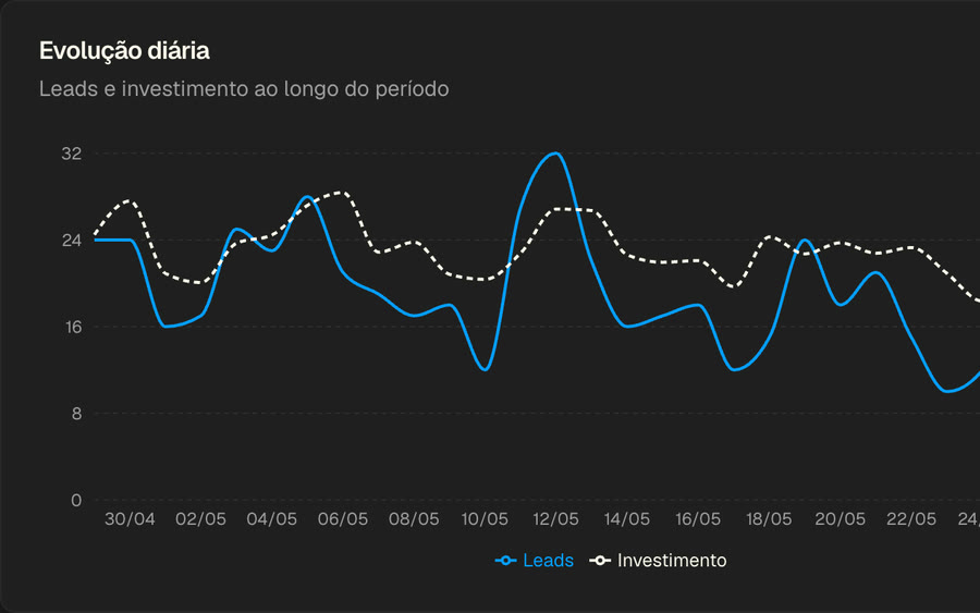 Gráfico de evolução diária de leads e investimento